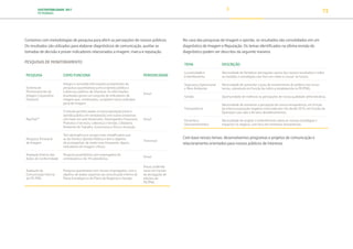 SUSTENTABILIDADE 2017
PETROBRAS 73
Contamos com metodologias de pesquisa para aferir as percepções de nossos públicos.
Os resultados são utilizados para elaborar diagnósticos de comunicação, auxiliar as
tomadas de decisão e prover indicadores relacionados a imagem, marca e reputação.
PESQUISAS DE MONITORAMENTO
PESQUISA COMO FUNCIONA PERIODICIDADE
Sistema de
Monitoramento da
Imagem Corporativa
(Sismico)
Integra e consolida informações provenientes de
pesquisas quantitativas junto à opinião pública e
a diversos públicos de interesse. As informações
levantadas geram um conjunto de indicadores de
imagem que, combinados, compõem nosso indicador
geral de imagem.
Anual
RepTrak™
O estudo permite avaliar a nossa reputação junto à
opinião pública em comparação com outras empresas,
com base em sete dimensões: Desempenho Financeiro,
Produtos e Serviços, Liderança e Gestão, Cidadania,
Ambiente de Trabalho, Governança e Ética e Inovação.
Anual
Pesquisa Trimestral
de Imagem
Tem abrangência e escopo mais simplificados que
os do Sismico Opinião Pública e tem o objetivo
de acompanhar, de modo mais frequente, alguns
indicadores de imagem críticos.
Trimestral
Avaliação Interna das
Ações de Conformidade
Pesquisa quantitativa com empregados da
controladora e de 19 subsidiárias.
Anual
Avaliação da
Comunicação Interna
do PE-PNG
Pesquisa quantitativa com nossos empregados, com o
objetivo de avaliar aspectos da comunicação interna do
Plano Estratégico e do Plano de Negócios e Gestão.
Anual, podendo
variar em função
da divulgação de
edições do
PE/PNG
No caso das pesquisas de imagem e opinião, os resultados são consolidados em um
diagnóstico de Imagem e Reputação. Os temas identificados na última revisão do
diagnóstico podem ser descritos da seguinte maneira:
TEMA DESCRIÇÃO
Lucratividade e
Endividamento
Necessidade de fortalecer percepções acerca dos nossos resultados e sobre
as medidas e estratégias com foco em voltar a crescer no futuro;
Segurança Operacional
e Meio Ambiente
Necessidade de aumentar o grau de envolvimento do público com esses
temas, sobretudo em função da métrica estabelecida no PE/PNG;
Gestão Oportunidade de melhorar as percepções de nossa qualidade administrativa;
Transparência
Necessidade de aumentar a percepção de nossa transparência, em função
da intensa exposição negativa vivenciada por nós desde 2014, em função da
Operação Lava Jato e de seus desdobramentos;
Parcerias e
Desinvestimentos
Necessidade de ampliar o entendimento sobre as nossas estratégias e
impactos no negócio, com foco em minimizar dissonâncias.
Com base nesses temas, desenvolvemos programas e projetos de comunicação e
relacionamento orientados para nossos públicos de interesse.
TRANSIÇÃO PARA UMA
ECONOMIA DE
BAIXO CARBONO
TRANSFORMAÇÃO
DIGITAL
PESSOAS MEIO
AMBIENTE
SOCIEDADE E
RELACIONAMENTO
 