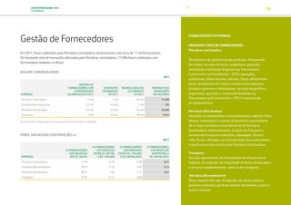 SUSTENTABILIDADE 2017
PETROBRAS 79
Gestão de Fornecedores
Em 2017, foram celebrados pela Petrobras controladora compromissos com cerca de 11 mil fornecedores.
Do montante total de transações efetuadas pela Petrobras controladora, 77,48% foram celebradas com
fornecedores sediados no Brasil.
VOLUME COMERCIALIZADO
2017
EMPRESA
NÚMERO DE
FORNECEDORES COM
COMPROMISSOS
CELEBRADOS EM 2017
CONTRATOS
CELEBRADOS
EM 2017
PEDIDOS AVULSOS
CELEBRADOS
EM 2017
MONTANTE DE
TRANSAÇÕES
(R$ MILHÕES)
Petrobras controladora 11 mil 3 mil 120 mil 41.000
Petrobras Biocombustível 0,7 mil 0,4 mil 2 mil 785
Petrobras Distribuidora 12,6 mil 3,4 mil 125 mil 35.600
Transpetro 4 mil 0,6 mil 49 mil 2.031
Os fornecedores relacionados a transporte não foram incluídos no indicador.
PERFIL DAS NOSSAS CONTRATAÇÕES (%)
2017
EMPRESA
% FORNECEDORES
COM NEGÓCIOS
ATÉ R$ 100 MIL
% FORNECEDORES
COM NEGÓCIOS
ENTRE R$ 100 MIL
E R$ 1 MILHÃO
% FORNECEDORES
COM NEGÓCIOS
ENTRE R$ 1 MILHÃO
E R$ 100 MILHÕES
% FORNECEDORES
COM NEGÓCIOS
SUPERIORES A
R$ 100 MILHÕES
Petrobras controladora 71,94 15,46 11,99 0,61
Petrobras Biocombustível 78,72 11,32 9,82 0,14
Petrobras Distribuidora 88,97 5,63 4,77 0,63
Transpetro 76,97 16,15 6,88 -
PRINCIPAIS TIPOS DE
FORNECEDORES PETROBRAS
PRINCIPAIS TIPOS DE FORNECEDORES
Petrobras controladora
Afretamento de plataformas de produção, afretamento
de sondas, serviços de poços, engenharia, aquisição,
construção e instalação (Engineering, Procurement,
Construction and Installation – EPCI), operações
submarinas, linhas flexíveis, válvulas, tubos, afretamento
aéreo, afretamento de navios e embarcações especiais,
produtos químicos e catalisadores, serviços de geofísica,
engenharia, aquisição e construção (Engineering,
Procurement and Construction – EPC) e manutenção
de equipamentos.
Petrobras Distribuidora
Aquisição de combustíveis e biocombustíveis, aditivos, óleos
básicos, embalagens, insumos de produção e prestadores
de serviços correlatos à área industrial da Petrobras
Distribuidora. Adicionalmente, na parte de Transporte:
serviços de transporte rodoviário, cabotagem, fluvial e
rodo-fluvial, utilizados na movimentação dos combustíveis
e lubrificantes distribuídos pela Petrobras Distribuidora.
Transpetro
Serviços operacionais, de manutenção da infraestrutura
logística, de inspeção, de integridade de dutos, de docagem
e serviços complementares, como os de transporte.
Petrobras Biocombustível
Óleos vegetais (de soja, de algodão, de palma e óleos e
gorduras residuais), gorduras animais (de bovinos, suínos e
aves) e metanol.
TRANSIÇÃO PARA UMA
ECONOMIA DE
BAIXO CARBONO
TRANSFORMAÇÃO
DIGITAL
PESSOAS MEIO
AMBIENTE
SOCIEDADE E
RELACIONAMENTO
 