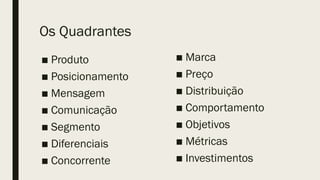 Os Quadrantes
■ Produto
■ Posicionamento
■ Mensagem
■ Comunicação
■ Segmento
■ Diferenciais
■ Concorrente
■ Marca
■ Preço
■ Distribuição
■ Comportamento
■ Objetivos
■ Métricas
■ Investimentos
 