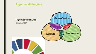 Triple Bottom Line
Elkington, 1997
Algumas definições...
 