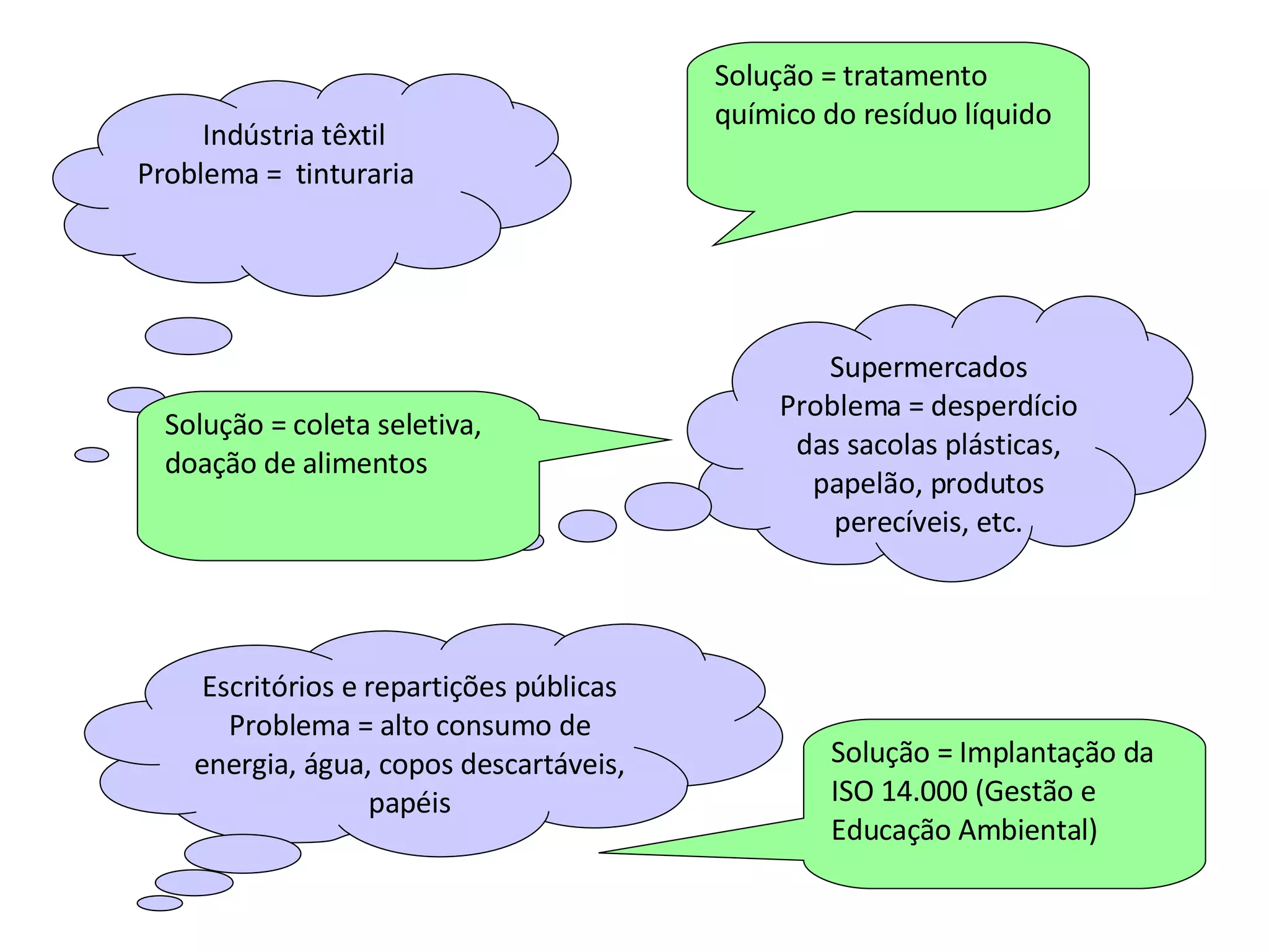 Indústria têxtil Problema =  tinturaria Supermercados Problema = desperdício das sacolas plásticas, papelão, produtos perecíveis, etc. Escritórios e repartições públicas Problema = alto consumo de energia, água, copos descartáveis, papéis Solução = tratamento químico do resíduo líquido Solução = coleta seletiva, doação de alimentos Solução = Implantação da ISO 14.000 (Gestão e Educação Ambiental) 