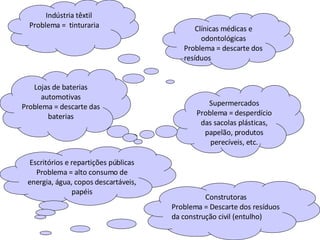 Indústria têxtil Problema =  tinturaria Supermercados Problema = desperdício das sacolas plásticas, papelão, produtos perecíveis, etc. Escritórios e repartições públicas Problema = alto consumo de energia, água, copos descartáveis, papéis Clínicas médicas e odontológicas Problema = descarte dos resíduos Lojas de baterias automotivas Problema = descarte das baterias Construtoras Problema = Descarte dos resíduos da construção civil (entulho) 