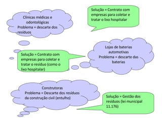 Clínicas médicas e odontológicas Problema = descarte dos resíduos Lojas de baterias automotivas Problema = descarte das baterias Construtoras Problema = Descarte dos resíduos da construção civil (entulho) Solução = Contrato com empresas para coletar e tratar o lixo hospitalar Solução = Contrato com empresas para coletar e tratar o resíduo (como o lixo hospitalar) Solução = Gestão dos resíduos (lei municipal 11.176) 