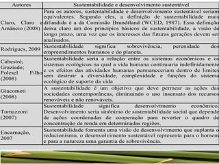 Autores Sustentabilidade e desenvolvimento sustentável
Claro, Claro e
Amâncio (2008)
Para os autores, sustentabilidade e desenvolvimento sustentável seriam
equivalentes. Segundo eles, a definição de sustentabilidade mais
difundida é a da Comissão Brundtland (WCED, 1987). Essa definição
deixa claro um dos princípios básicos de sustentabilidade, a visão de
longo prazo, uma vez que os interesses das futuras gerações devem ser
analisados.
Rodrigues, 2009
Sustentabilidade significa sobrevivência, perenidade dos
empreendimentos humanos e do planeta.
Cabestré;
Graziade;
Polesel Filho
(2008)
Sustentabilidade seria a relação entre os sistemas econômicos e os
sistemas ecológicos na qual a vida humana continuaria indefinidamente
e os efeitos das atividades humanas permaneceriam dentro de limites
sem destruir a diversidade, complexidade e funções do sistema
ecológico de suporte da vida
Giacometi
(2008)
A sustentabilidade é um objetivo que deve permear as ações das
sociedades contemporâneas, diminuindo o uso insensato dos recursos
renováveis e não renováveis.
Tomazzoni
(2007)
Sustentabilidade significa desenvolvimento econômico.
Desenvolvimento seria sinônimo de sustentabilidade social que depende
de ações coordenadas de cooperação para reverter o quadro de
concentração de renda em determinadas regiões.
Encarnação,
2007
Sustentabilidade fomenta uma visão de desenvolvimento que suplanta o
reducionismo, o desenvolvimento sustentável representa para o homem
e para a natureza uma garantia de sobrevivência.
 