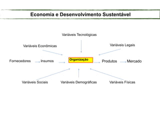 Organização
Variáveis Tecnológicas
Variáveis Legais
Variáveis Econômicas
Fornecedores Insumos Produtos Mercado
Variáveis Sociais Variáveis Demográficas Variáveis Físicas
Economia e Desenvolvimento Sustentável
 