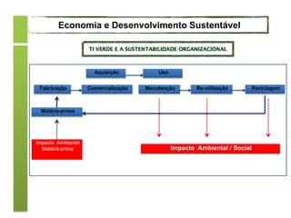 Fabricação
Aquisição
Comercialização
Uso
Manutenção Re-utilização Reciclagem
Matéria-prima
Impacto Ambiental
Matéria-prima Impacto Ambiental / Social
Economia e Desenvolvimento Sustentável
 