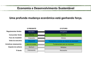 Obrigatório
Maioria
Intenso
Pensamento corrente da maioria da população
Fundamentais para as empresas
Múltiplos
Necessária
O PRESENTE O FUTURO
Regulamentos Verdes
Consumidor Verde
Foco do investidor
Visão do executivo
Iniciativas empresariais
Imposto de carbono
TI Verde
Uma profunda mudança econômica está ganhando força.
Voluntário
Minoria
Crescente
Vanguarda
Nicho de projetos
Nenhum
Interessante
Economia e Desenvolvimento Sustentável
 
