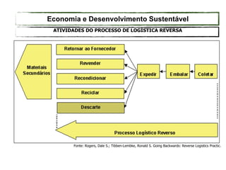Fonte: Rogers, Dale S.; Tibben-Lembke, Ronald S. Going Backwards: Reverse Logistics Practic.
ATIVIDADES DO PROCESSO DE LOGÍSTICA REVERSA
Economia e Desenvolvimento Sustentável
 