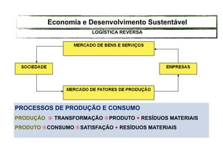 PROCESSOS DE PRODUÇÃO E CONSUMO
PRODUÇÃO  TRANSFORMAÇÃO PRODUTO + RESÍDUOS MATERIAIS
PRODUTO CONSUMO SATISFAÇÃO + RESÍDUOS MATERIAIS
LOGÍSTICA REVERSA
Economia e Desenvolvimento Sustentável
 