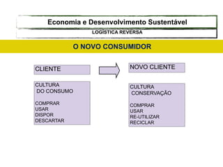 O NOVO CONSUMIDOR
CULTURA
DO CONSUMO
COMPRAR
USAR
DISPOR
DESCARTAR
NOVO CLIENTE
CLIENTE
CULTURA
CONSERVAÇÃO
COMPRAR
USAR
RE-UTILIZAR
RECICLAR
LOGÍSTICA REVERSA
Economia e Desenvolvimento Sustentável
 