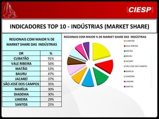 INDICADORES TOP 10 - INDÚSTRIAS (MARKET SHARE)
                               REGIONAIS COM MAIOR % DE MARKET SHARE DAS INDÚSTRIAS
  REGIONAIS COM MAIOR % DE                                            CUBATÃO
 MARKET SHARE DAS INDÚSTRIAS                                          VALE RIBEIRA

                                                                      MATÃO
          DR            %




                                                                                                                 Ciesp
                                                                                            Desenvolvimento e Expansão
                                                                      BAURU
      CUBATÃO          91%
                                                                      JACAREÍ
     VALE RIBEIRA      56%
                                                                      SÃO JOSÉ DOS CAMPOS
       MATÃO           53%
                                                                      MARÍLIA
        BAURU          47%
                                                                      DIADEMA
       JACAREÍ         37%
                                                                      LIMEIRA
SÃO JOSÉ DOS CAMPOS    35%
                                                                      SANTOS
       MARÍLIA         30%
      DIADEMA          30%
       LIMEIRA         29%
       SANTOS          25%
 