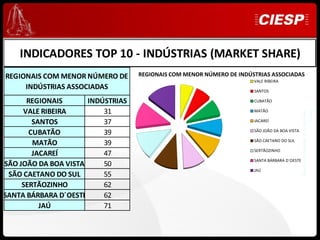 INDICADORES TOP 10 - INDÚSTRIAS (MARKET SHARE)
REGIONAIS COM MENOR NÚMERO DE      REGIONAIS COM MENOR NÚMERO DE INDÚSTRIAS ASSOCIADAS
                                                                      VALE RIBEIRA
     INDÚSTRIAS ASSOCIADAS                                            SANTOS

      REGIONAIS       INDÚSTRIAS                                      CUBATÃO

     VALE RIBEIRA         31                                          MATÃO




                                                                                                                   Ciesp
                                                                                              Desenvolvimento e Expansão
        SANTOS            37                                          JACAREÍ

       CUBATÃO            39                                          SÃO JOÃO DA BOA VISTA

                                                                      SÃO CAETANO DO SUL
        MATÃO             39
                                                                      SERTÃOZINHO
        JACAREÍ           47
                                                                      SANTA BÁRBARA D´OESTE
SÃO JOÃO DA BOA VISTA     50
                                                                      JAÚ
 SÃO CAETANO DO SUL       55
     SERTÃOZINHO          62
SANTA BÁRBARA D´OESTE     62
          JAÚ             71
 