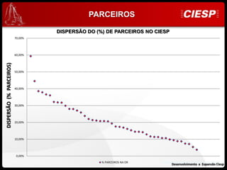 PARCEIROS

                                   DISPERSÃO DO (%) DE PARCEIROS NO CIESP
                          70,00%




                          60,00%
DISPERSÃO (% PARCEIROS)




                          50,00%




                          40,00%




                          30,00%




                          20,00%




                          10,00%




                           0,00%

                                                  % PARCEIROS NA DR   Desenvolvimento e Expansão Ciesp
                                                                           Desenvolvimento e Expansão Ciesp
 