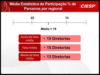 Média Estatística da Participação % de
       Parceiros por regional

              22                     14


                        Média = 18




                                                                Ciesp
                                           Desenvolvimento e Expansão
      Acima da faixa
          média          • 15 Diretorias

       Faixa média       • 15 Diretorias
      Abaixo da faixa
          média          • 13 Diretorias
 