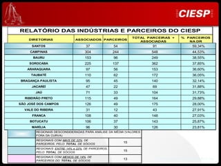 RELATÓRIO DAS INDÚSTRIAS E PARCEIROS DO CIESP
                                                             TOTAL PARCEIRAS +         % PARCEIROS
    DIRETORIAS               ASSOCIADOS PARCEIROS
                                                                ASSOCIADAS                NA DR
      SANTOS                       37             54                 91                      59,34%
     CAMPINAS                     304             244               548                      44,53%
      BAURU                       153             96                249                      38,55%
     SOROCABA                     225             137               362                      37,85%
    ARARAQUARA                     97             56                153                      36,60%
     TAUBATÉ                      110             62                172                      36,05%
BRAGANÇA PAULISTA                  95             45                140                      32,14%
      JACAREÍ                      47             22                 69                      31,88%
        JAÚ                        71             33                104                      31,73%
  RIBEIRÃO PRETO                  115             49                164                      29,88%
SÃO JOSÉ DOS CAMPOS               126             49                175                      28,00%
  VALE DO RIBEIRA                  31             12                 43                      27,91%
      FRANCA                      108             40                148                      27,03%
     BOTUCATU                     106             37                143                      25,87%
      MARÍLIA                      96             30                126                      23,81%
        REGIONAIS DESCONSIDERADAS PARA ANÁLISE DA MÉDIA (VALORES
        FORA DA CURVA)
        REGIONAIS COM MAIS DE 22% DE
        PARCEIROS, PELO TOTAL DE SÓCIOS
                                                        15
        REGIONAIS ENTRE 14% e 22% DE PARCEIROS,
        PELO TOTAL DE SÓCIOS
                                                        15

        REGIONAIS COM MENOS DE 14% DE
        PARCEIROS DO TOTAL DE SÓCIOS
                                                        13                Desenvolvimento e Expansão Ciesp
 