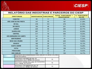 RELATÓRIO DAS INDÚSTRIAS E PARCEIROS DO CIESP
                                                              TOTAL PARCEIRAS +         % PARCEIROS
     DIRETORIAS               ASSOCIADOS PARCEIROS
                                                                 ASSOCIADAS                NA DR
      CUBATÃO                       39             11                 50                      22,00%
SÃO JOSÉ DO RIO PRETO              147             40                187                      21,39%
       DR SUL                      378             101               479                      21,09%
      DR OESTE                     183             48                231                      20,78%
       JUNDIAÍ                     225             59                284                      20,77%
     GUARULHOS                     297             77                374                      20,59%
      CENTRAL                      317             76                393                      19,34%
SÃO BERNARDO DO CAMPO              141             30                171                      17,54%
     SERTÃOZINHO                    62             13                 75                      17,33%
   MOGI DAS CRUZES                 187             38                225                      16,89%
       OSASCO                      182             35                217                      16,13%
     SANTO ANDRÉ                   144             26                170                      15,29%
        COTIA                      136             23                159                      14,47%
     PIRACICABA                     83             14                 97                      14,43%
     SÃO CARLOS                    103             17                120                      14,17%
         REGIONAIS DESCONSIDERADAS PARA ANÁLISE DA MÉDIA (VALORES
         FORA DA CURVA)
         REGIONAIS COM MAIS DE 22% DE
         PARCEIROS, PELO TOTAL DE SÓCIOS
                                                         15
         REGIONAIS ENTRE 14% e 22% DE PARCEIROS,
         PELO TOTAL DE SÓCIOS
                                                         15

         REGIONAIS COM MENOS DE 14% DE                                     Desenvolvimento e Expansão Ciesp
         PARCEIROS DO TOTAL DE SÓCIOS
                                                         13
 