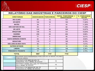 RELATÓRIO DAS INDÚSTRIAS E PARCEIROS DO CIESP
                                                               TOTAL PARCEIRAS +         % PARCEIROS
     DIRETORIAS             ASSOCIADOS PARCEIROS
                                                                  ASSOCIADAS                NA DR
      RIO CLARO                   88               13                 101                      12,87%
      DR NORTE                    144              19                 163                      11,66%
       MATÃO                      39                5                  44                      11,36%
 SÃO CAETANO DO SUL               55                7                  62                      11,29%
      DR LESTE                    318              38                 356                      10,67%
     ARAÇATUBA                    126              15                 141                      10,64%
      DIADEMA                     256              28                 284                       9,86%
     AMERICANA                    77                8                  85                       9,41%
SANTA BÁRBARA D'OESTE             62                6                  68                       8,82%
     INDAIATUBA                   178              17                 195                       8,72%
SÃO JOÃO DA BOA VISTA             50                4                  54                       7,41%
   OUTROS ESTADOS                 13                1                  14                       7,14%
       LIMEIRA                    159               9                 168                       5,36%
PRESIDENTE PRUDENTE               77                3                  80                       3,75%
       TOTAL                     5987              1747               7734
         REGIONAIS DESCONSIDERADAS PARA ANÁLISE DA MÉDIA (VALORES
         FORA DA CURVA)
         REGIONAIS COM MAIS DE 22% DE
         PARCEIROS, PELO TOTAL DE SÓCIOS
                                                          15
         REGIONAIS ENTRE 14% e 22% DE PARCEIROS,
         PELO TOTAL DE SÓCIOS
                                                          15

         REGIONAIS COM MENOS DE 14% DE                                      Desenvolvimento e Expansão Ciesp
         PARCEIROS DO TOTAL DE SÓCIOS
                                                          13
 
