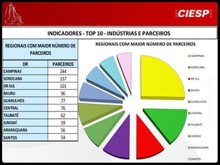 INDICADORES - TOP 10 - INDÚSTRIAS E PARCEIROS
REGIONAIS COM MAIOR NÚMERO DE     REGIONAIS COM MAIOR NÚMERO DE PARCEIROS
           PARCEIROS                                                   CAMPINAS

           DR      PARCEIROS                                           SOROCABA
CAMPINAS              244




                                                                                                        Ciesp
                                                                                   Desenvolvimento e Expansão
SOROCABA              137                                              DR SUL

DR SUL                101
                                                                       BAURU
BAURU                 96
GUARULHOS             77                                               GUARULHOS

CENTRAL               76
                                                                       CENTRAL
TAUBATÉ               62
JUNDIAÍ               59                                               TAUBATÉ
ARARAQUARA            56
                                                                       JUNDIAÍ
SANTOS                54
                                                                       ARARAQUARA


                                                                       SANTOS
 