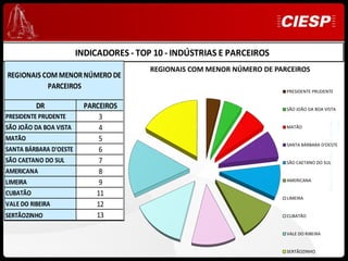 INDICADORES - TOP 10 - INDÚSTRIAS E PARCEIROS
                                         REGIONAIS COM MENOR NÚMERO DE PARCEIROS
REGIONAIS COM MENOR NÚMERO DE
           PARCEIROS
                                                                          PRESIDENTE PRUDENTE


          DR             PARCEIROS                                        SÃO JOÃO DA BOA VISTA
PRESIDENTE PRUDENTE          3




                                                                                                                 Ciesp
                                                                                            Desenvolvimento e Expansão
SÃO JOÃO DA BOA VISTA        4                                            MATÃO

MATÃO                        5
                                                                          SANTA BÁRBARA D'OESTE
SANTA BÁRBARA D'OESTE        6
SÃO CAETANO DO SUL           7                                            SÃO CAETANO DO SUL
AMERICANA                    8
                                                                          AMERICANA
LIMEIRA                      9
CUBATÃO                     11                                            LIMEIRA
VALE DO RIBEIRA             12
SERTÃOZINHO                 13                                            CUBATÃO


                                                                          VALE DO RIBEIRA


                                                                          SERTÃOZINHO
 