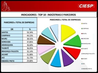 INDICADORES - TOP 10 - INDÚSTRIAS E PARCEIROS
                                           PARCEIROS x TOTAL DE EMPRESAS
  PARCEIROS x TOTAL DE EMPRESAS                                            SANTOS


                                                                           CAMPINAS
           DR              %
SANTOS                  59,34%                                             BAURU




                                                                                                                 Ciesp
                                                                                            Desenvolvimento e Expansão
CAMPINAS                44,53%
BAURU                   38,55%                                             SOROCABA

SOROCABA                37,85%
                                                                           ARARAQUARA
ARARAQUARA              36,60%
TAUBATÉ                 36,05%                                             TAUBATÉ

BRAGANÇA PAULISTA       32,14%
                                                                           BRAGANÇA PAULISTA
JACAREÍ                 31,88%
JAÚ                     31,73%                                             JACAREÍ
RIBEIRÃO PRETO          29,88%
                                                                           JAÚ


                                                                           RIBEIRÃO PRETO
 
