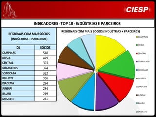 INDICADORES - TOP 10 - INDÚSTRIAS E PARCEIROS
                                 REGIONAIS COM MAIS SÓCIOS (INDÚSTRIAS + PARCEIROS)
    REGIONAIS COM MAIS SÓCIOS
                                                                                 CAMPINAS
     (INDÚSTRIAS + PARCEIROS)
                                                                                 DR SUL
           DR          SÓCIOS
CAMPINAS                 548                                                     CENTRAL




                                                                                                                 Ciesp
                                                                                            Desenvolvimento e Expansão
DR SUL                   479
                                                                                 GUARULHOS
CENTRAL                  393
GUARULHOS                374                                                     SOROCABA
SOROCABA                 362
DR LESTE                 356                                                     DR LESTE

DIADEMA                  284
                                                                                 DIADEMA
JUNDIAÍ                  284
BAURU                    249                                                     JUNDIAÍ

DR OESTE                 231
                                                                                 BAURU


                                                                                 DR OESTE
 