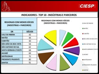 INDICADORES - TOP 10 - INDÚSTRIAS E PARCEIROS
                                        REGIONAIS COM MENOS SÓCIOS
   REGIONAIS COM MENOS SÓCIOS             (INDÚSTRIAS + PARCEIROS)      VALE DO RIBEIRA
     (INDÚSTRIAS + PARCEIROS)
                                                                        MATÃO

          DR                SÓCIOS
                                                                        CUBATÃO
VALE DO RIBEIRA               43




                                                                                                               Ciesp
                                                                                          Desenvolvimento e Expansão
MATÃO                         44                                        SÃO JOÃO DA BOA VISTA
CUBATÃO                       50
SÃO JOÃO DA BOA VISTA         54                                        SÃO CAETANO DO SUL

SÃO CAETANO DO SUL            62
                                                                        SANTA BÁRBARA D'OESTE
SANTA BÁRBARA D'OESTE         68
JACAREÍ                       69                                        JACAREÍ
SERTÃOZINHO                   75
PRESIDENTE PRUDENTE           80                                        SERTÃOZINHO

SANTOS                        91
                                                                        PRESIDENTE PRUDENTE


                                                                        SANTOS
 