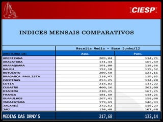 INDICES MENSAIS COMPARATIVOS


                       Receita Media - Base Junho/12
DIRETORIA DE:            Assc.                   Parc.




                                                                                  Ciesp
                                                             Desenvolvimento e Expansão
AMERICANA                        209,04                  114,71
ARAÇATUBA                        131,44                  165,69
ARARAQUARA                       191,00                  118,66
BAURU                            152,18                  119,52
BOTUCATU                         209,50                  123,11
BRAGANÇA PAULISTA                218,47                  119,85
CAMPINAS                         253,25                  134,28
COTIA                            214,82                  133,22
CUBATÃO                          460,16                  262,00
DIADEMA                          210,25                  167,25
FRANCA                           181,60                  114,21
GUARULHOS                        267,41                  158,08
INDAIATUBA                       179,69                  146,93
JACAREÍ                          272,62                  116,23
JAÚ                              134,48                  107,48


MEDIAS DAS DRMD'S                217,68                  132,14
 