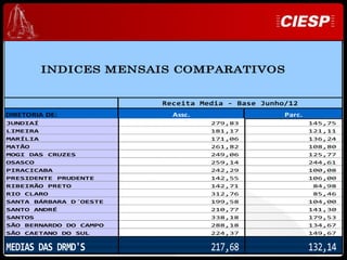 INDICES MENSAIS COMPARATIVOS


                        Receita Media - Base Junho/12
DIRETORIA DE:             Assc.                   Parc.




                                                                                   Ciesp
                                                              Desenvolvimento e Expansão
JUNDIAÍ                           279,83                  145,75
LIMEIRA                           181,17                  121,11
MARÍLIA                           171,06                  136,24
MATÃO                             261,82                  108,80
MOGI DAS CRUZES                   249,06                  125,77
OSASCO                            259,14                  244,61
PIRACICABA                        242,29                  100,08
PRESIDENTE PRUDENTE               142,55                  106,00
RIBEIRÃO PRETO                    142,71                  84,98
RIO CLARO                         312,76                  85,46
SANTA BÁRBARA D´OESTE             199,58                  104,00
SANTO ANDRÉ                       210,77                  141,30
SANTOS                            338,18                  179,53
SÃO BERNARDO DO CAMPO             288,18                  134,67
SÃO CAETANO DO SUL                224,37                  149,67


MEDIAS DAS DRMD'S                 217,68                  132,14
 