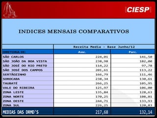 INDICES MENSAIS COMPARATIVOS


                        Receita Media - Base Junho/12
DIRETORIA DE:             Assc.                   Parc.




                                                                                   Ciesp
                                                              Desenvolvimento e Expansão
SÃO CARLOS                        224,01                  141,50
SÃO JOÃO DA BOA VISTA             238,98                  182,00
SÃO JOSÉ DO RIO PRETO             114,22                  97,78
SÃO JOSÉ DOS CAMPOS               201,61                  113,22
SERTÃOZINHO                       166,79                  111,46
SOROCABA                          238,34                  130,61
TAUBATÉ                           266,25                  105,95
VALE DO RIBEIRA                   125,97                  106,00
ZONA LESTE                        135,84                  128,63
ZONA NORTE                        170,25                  108,81
ZONA OESTE                        244,71                  133,93
ZONA SUL                          226,25                  120,83

MEDIAS DAS DRMD'S                 217,68                  132,14
 