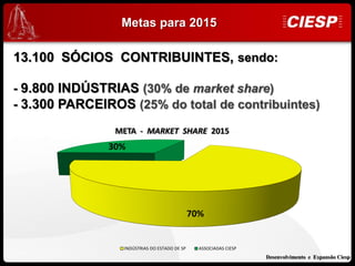 Metas para 2015

13.100 SÓCIOS CONTRIBUINTES, sendo:

- 9.800 INDÚSTRIAS (30% de market share)
- 3.300 PARCEIROS (25% do total de contribuintes)

                META - MARKET SHARE 2015
               30%




                                              70%


                 INDÚSTRIAS DO ESTADO DE SP     ASSOCIADAS CIESP
                                                                   Desenvolvimento e Expansão Ciesp
 