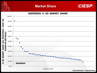 Market Share

                                                                    DISPERSÃO % DO MARKET SHARE
                                              100,00%
% DE MARKET SHARE DAS INDÚSTRIAS – CIESP NO




                                               90,00%


                                               80,00%


                                               70,00%
           ESTADO DE SÃO PAULO




                                               60,00%


                                               50,00%


                                               40,00%


                                               30,00%


                                               20,00%


                                               10,00%
                                                        REGIONAIS
                                                0,00%

                                                                               MARKET SHARE
                                                                                                  Desenvolvimento e Expansão Ciesp
                                                                                                      Desenvolvimento e Expansão Ciesp
 