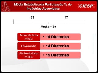 Média Estatística da Participação % de
       Indústrias Associadas

            23                    17


                     Média = 20




                                                              Ciesp
                                         Desenvolvimento e Expansão
   Acima da faixa
       média          • 14 Diretorias

    Faixa média       • 14 Diretorias
   Abaixo da faixa
       média          • 15 Diretorias
 