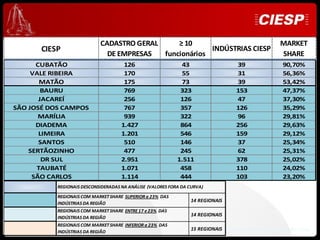 CADASTRO GERAL     ≥ 10                                                 MARKET
       CIESP                                            INDÚSTRIAS CIESP
                              DE EMPRESAS  funcionários                                             SHARE
      CUBATÃO                         126                    43                   39                 90,70%
     VALE RIBEIRA                     170                    55                   31                 56,36%
       MATÃO                          175                    73                   39                 53,42%
        BAURU                         769                    323                  153                47,37%
       JACAREÍ                        256                    126                  47                 37,30%
SÃO JOSÉ DOS CAMPOS                   767                    357                  126                35,29%
       MARÍLIA                        939                    322                  96                 29,81%
      DIADEMA                        1.427                   864                  256                29,63%
       LIMEIRA                       1.201                   546                  159                29,12%
       SANTOS                         510                    146                  37                 25,34%
    SERTÃOZINHO                       477                    245                  62                 25,31%
        DR SUL                       2.951                  1.511                 378                25,02%
      TAUBATÉ                        1.071                   458                  110                24,02%
     SÃO CARLOS                      1.114                   444                  103                23,20%
           REGIONAIS DESCONSIDERADAS NA ANÁLISE (VALORES FORA DA CURVA)
           REGIONAIS COM MARKET SHARE SUPERIOR a 23% DAS
           INDÚSTRIAS DA REGIÃO
                                                                 14 REGIONAIS
           REGIONAIS COM MARKET SHARE ENTRE 17 e 23% DAS
                                                                 14 REGIONAIS
           INDÚSTRIAS DA REGIÃO
           REGIONAIS COM MARKET SHARE INFERIOR a 23% DAS
                                                                 15 REGIONAIS   Desenvolvimento e Expansão Ciesp
           INDÚSTRIAS DA REGIÃO
 