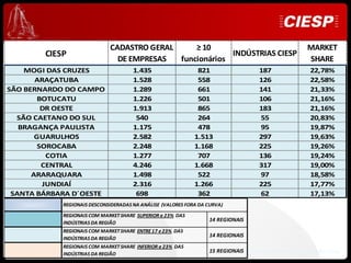 CADASTRO GERAL     ≥ 10                                                 MARKET
        CIESP                                            INDÚSTRIAS CIESP
                               DE EMPRESAS  funcionários                                             SHARE
    MOGI DAS CRUZES                   1.435                   821                  187                22,78%
       ARAÇATUBA                      1.528                   558                  126                22,58%
SÃO BERNARDO DO CAMPO                 1.289                   661                  141                21,33%
        BOTUCATU                      1.226                   501                  106                21,16%
         DR OESTE                     1.913                   865                  183                21,16%
  SÃO CAETANO DO SUL                   540                    264                  55                 20,83%
   BRAGANÇA PAULISTA                  1.175                   478                  95                 19,87%
       GUARULHOS                      2.582                  1.513                 297                19,63%
        SOROCABA                      2.248                  1.168                 225                19,26%
          COTIA                       1.277                   707                  136                19,24%
         CENTRAL                      4.246                  1.668                 317                19,00%
      ARARAQUARA                      1.498                   522                  97                 18,58%
         JUNDIAÍ                      2.316                  1.266                 225                17,77%
 SANTA BÁRBARA D´OESTE                 698                    362                  62                 17,13%
            REGIONAIS DESCONSIDERADAS NA ANÁLISE (VALORES FORA DA CURVA)
            REGIONAIS COM MARKET SHARE SUPERIOR a 23% DAS
            INDÚSTRIAS DA REGIÃO
                                                                  14 REGIONAIS
            REGIONAIS COM MARKET SHARE ENTRE 17 e 23% DAS
                                                                  14 REGIONAIS
            INDÚSTRIAS DA REGIÃO
            REGIONAIS COM MARKET SHARE INFERIOR a 23% DAS
                                                                  15 REGIONAIS   Desenvolvimento e Expansão Ciesp
            INDÚSTRIAS DA REGIÃO
 