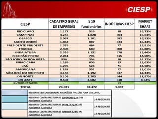 CADASTRO GERAL     ≥ 10                                                 MARKET
        CIESP                                            INDÚSTRIAS CIESP
                               DE EMPRESAS  funcionários                                             SHARE
       RIO CLARO                      1.177                   526                  88                 16,73%
       CAMPINAS                       4.246                  1.828                 304                16,63%
        OSASCO                        2.067                  1.101                 182                16,53%
     SANTO ANDRÉ                      1.852                   887                  144                16,23%
 PRESIDENTE PRUDENTE                  1.379                   484                  77                 15,91%
        FRANCA                        2.408                   680                  108                15,88%
      INDAIATUBA                      2.326                  1.151                 178                15,46%
    RIBEIRÃO PRETO                    2.061                   793                  115                14,50%
SÃO JOÃO DA BOA VISTA                  954                    354                  50                 14,12%
      PIRACICABA                      1.289                   609                  83                 13,63%
          JAÚ                         1.295                   523                  71                 13,58%
      AMERICANA                       1.295                   592                  77                 13,01%
SÃO JOSÉ DO RIO PRETO                 3.148                  1.192                 147                12,33%
       DR NORTE                       3.108                  1.203                 144                11,97%
        DR LESTE                      9.502                  3.682                 318                 8,64%
    OUTROS ESTADOS                      -                      -                   13                     -
        TOTAL                        74.031                 32.472                5.987

            REGIONAIS DESCONSIDERADAS NA ANÁLISE (VALORES FORA DA CURVA)
            REGIONAIS COM MARKET SHARE SUPERIOR a 23% DAS
            INDÚSTRIAS DA REGIÃO
                                                                  14 REGIONAIS
            REGIONAIS COM MARKET SHARE ENTRE 17 e 23% DAS
                                                                  14 REGIONAIS
            INDÚSTRIAS DA REGIÃO
            REGIONAIS COM MARKET SHARE INFERIOR a 23% DAS
                                                                  15 REGIONAIS   Desenvolvimento e Expansão Ciesp
            INDÚSTRIAS DA REGIÃO
 