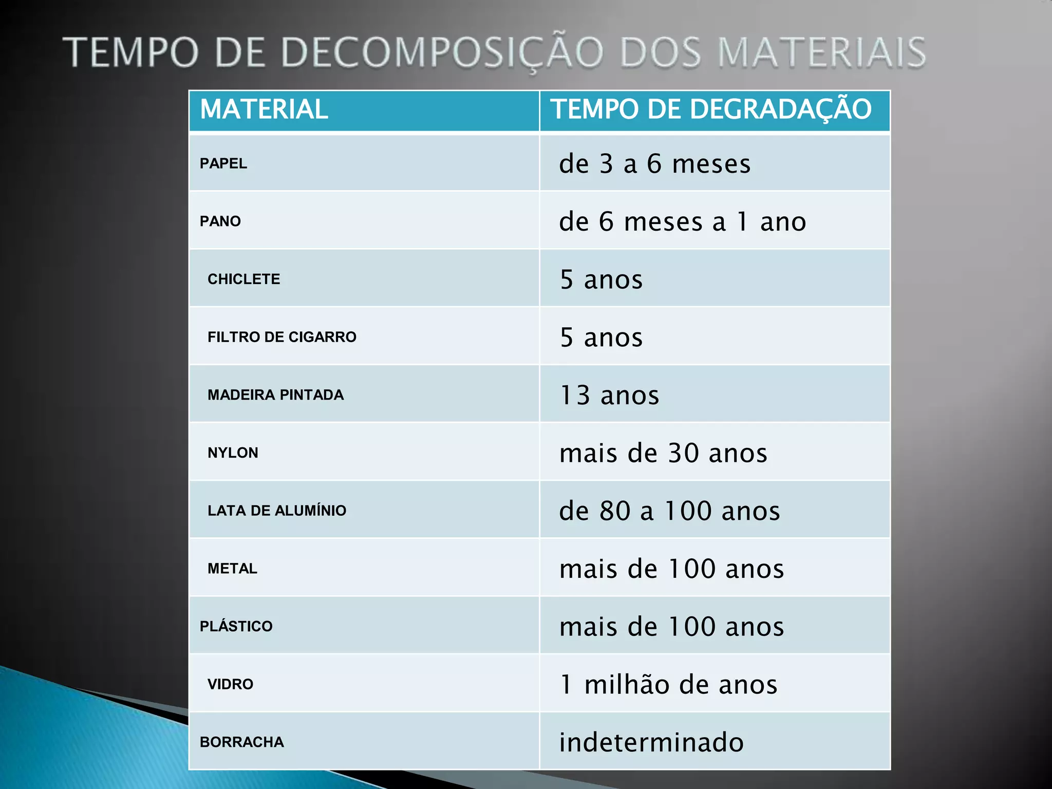 MATERIAL            TEMPO DE DEGRADAÇÃO
PAPEL               de 3 a 6 meses

PANO                de 6 meses a 1 ano

CHICLETE            5 anos

FILTRO DE CIGARRO   5 anos

MADEIRA PINTADA     13 anos

NYLON               mais de 30 anos

LATA DE ALUMÍNIO    de 80 a 100 anos

METAL               mais de 100 anos

PLÁSTICO            mais de 100 anos

VIDRO               1 milhão de anos

BORRACHA            indeterminado
 