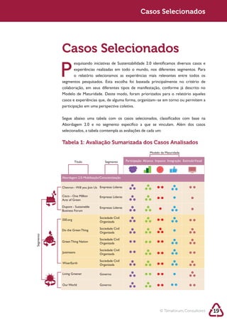 Sustentabilidade 2.0
                                                                   Casos Selecionados




           Casos Selecionados
           P     experiências realizadas em todo o mundo, nos diferentes segmentos. Para
                 o relatório selecionamos as experiências mais relevantes entre todos os
           segmentos pesquisados. Esta escolha foi baseada principalmente no critério de



           casos e experiências que, de alguma forma, organizam–se em torno ou permitem a
           participação em uma perspectiva coletiva.



           Abordagem 2.0 e no segmento específico a que se vinculam. Além dos casos
           selecionados, a tabela comtempla as avaliações de cada um:

           Tabela 1: Avaliação Sumarizada dos Casos Analisados
                                                                          Modelo de Maturidade

                     Título              Segmento        Participação Alcance Impacto Integração Estimulo Visual




           Abordagem 2.0: Mobilização/Conscientização


           Chevron - Will you Join Us Empresas Líderes

           Cisco - One Million       Empresas Líderes
           Acts of Green

           Dupont - Sustaineble      Empresas Líderes
           Business Forum

                                     Sociedade Civil
           350.org
                                     Organizada

           Do the Green Thing        Sociedade Civil
                                     Organizada
Segmento




                                     Sociedade Civil
           Green Thing Nation
                                     Organizada

                                     Sociedade Civil
           Justmeans
                                     Organizada

                                     Sociedade Civil
           WiserEarth
                                     Organizada

           Living Greener            Governo


           Our World                 Governo




                                                                                 © Terraforum Consultores          19
 
