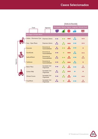 Sustentabilidade 2.0                                                Casos Selecionados




                                                                          Modelo de Maturidade

                     Título               Segmento       Participação Alcance Impacto Integração Estimulo Visual




            Abordagem 2.0: Ação Efetiva
            Abordagem 2.0: Mobilização/Conscientização


            Chevron Movimento Cyan Empresas Líderes
            Ambev - - Will you Join Us

            Cisco - One Million       Empresas Líderes
            Sony - Open Planet        Empresas Líderes
            Acts of Green

            Dupont - Sustaineble      Economia Líderes
                                      Empresas da
            Ecomodo
            Business Forum            Sustentabilidade

                                      Economia da
                                      Sociedade Civil
            GoodGuide
            350.org
                                      Sustentabilidade
                                      Organizada

            SeafoodWatch              Economia da
                                      Sociedade Civil
            Do the Green Thing
                                      Sustentabilidade
                                      Organizada
 Segmento




                                      Economia da
                                      Sociedade Civil
            YouRenew
            Green Thing Nation        Sustentabilidade
                                      Organizada

                                      Sociedade Civil
            Better Place
            Justmeans
                                      Organizada

                                      Sociedade Civil
            WiserEarth
            Carbon Rally
                                      Organizada

            Living Greener
            Climate Counts            Sociedade Civil
                                      Governo
                                      Organizada

                                      Sociedade Civil
            Free2Work
            Our World                 Governo
                                      Organizada




                                                                                 © Terraforum Consultores          20
 