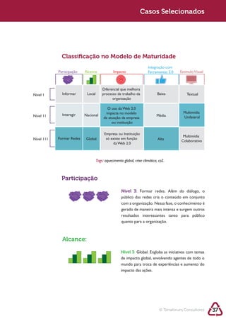 Sustentabilidade 2.0                                                Sustentabilidade 2.0
                                                                     Casos Selecionados




                 Classiﬁcação no Modelo de Maturidade
                                                                          Integração com
               Participação   Alcance              Impacto                Ferramentas 2.0    Estimulo Visual



                                           Diferencial que melhora
   Nível 1       Informar      Local       processo de trabalho da               Baixa           Textual
                                                 organização

                                              O uso da Web 2.0
                                             impacta no modelo                                 Multimídia
   Nível 11      Interagir    Nacional                                          Média
                                            de atuação da empresa                              Unilateral
                                                 ou instituição

                                            Empresa ou Instituição
                                                                                              Multimídia
   Nível 111   Formar Redes    Global        só existe em função                 Alta        Colaborativo
                                                 da Web 2.0



                                       Tags: aquecimento global, crise climática, co2.



                 Participação

                                                        Nível 3: Formar redes. Além do diálogo, o

                                                        com a organização. Nessa fase, o conhecimento é
                                                        gerado de maneira mais intensa e surgem outros

                                                        quanto para a organização.



                 Alcance:

                                                        Nível 3:
                                                        de impacto global, envolvendo agentes de todo o
                                                        mundo para troca de experiências e aumento do
                                                        impacto das ações.




                                                                                  © Terraforum Consultores     37
 