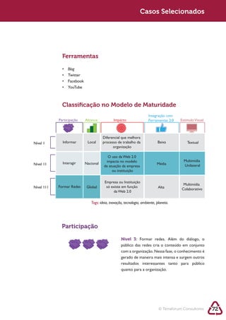 Sustentabilidade 2.0                                              Casos Selecionados




                 Ferramentas

                    Blog




                 Classiﬁcação no Modelo de Maturidade
                                                                        Integração com
               Participação   Alcance           Impacto                 Ferramentas 2.0   Estimulo Visual



                                         Diferencial que melhora
   Nível 1       Informar      Local     processo de trabalho da              Baixa           Textual
                                               organização

                                           O uso da Web 2.0
                                          impacta no modelo                                 Multimídia
   Nível 11      Interagir    Nacional                                        Média
                                         de atuação da empresa                              Unilateral
                                              ou instituição

                                          Empresa ou Instituição
                                                                                            Multimídia
   Nível 111   Formar Redes    Global      só existe em função                Alta         Colaborativo
                                               da Web 2.0

                                 Tags: ideia, inovação, tecnologia, ambiente, planeta.




                Participação
                                                     Nível 3: Formar redes. Além do diálogo, o

                                                     com a organização. Nessa fase, o conhecimento é
                                                     gerado de maneira mais intensa e surgem outros

                                                     quanto para a organização.




                                                                               © Terraforum Consultores     72
 