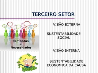 TERCEIRO SETOR VISÃO EXTERNA SUSTENTABILIDADE SOCIAL VISÃO INTERNA SUSTENTABILIDADE ECONOMICA DA CAUSA Demandas  =  Necessidades 
