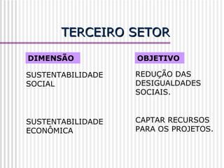 TERCEIRO SETOR SUSTENTABILIDADE SOCIAL   DIMENSÃO OBJETIVO REDUÇÃO DAS DESIGUALDADES SOCIAIS. SUSTENTABILIDADE ECONÔMICA CAPTAR RECURSOS PARA OS PROJETOS. 
