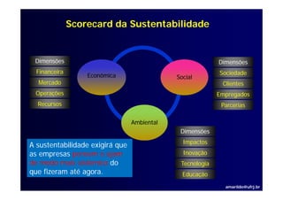 Scorecard da Sustentabilidade


 Dimensões                                                 Dimensões
  Financeira                                               Sociedade
                   Econômica                 Social
  Mercado                                                   Clientes
 Operações                                                 Empregados
  Recursos                                                  Parcerias

                                 Ambiental
                                              Dimensões
                                               Impactos
A sustentabilidade exigirá que
as empresas pensem e ajam                      Inovação
de modo mais sistêmico do                     Tecnologia
que fizeram até agora.
               é                               Educação
                                                             amarildo@ufrj.br
 