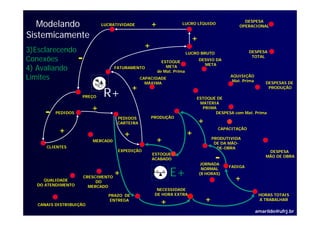 Modelando                 LUCRATIVIDADE          +            LUCRO LÍQUIDO
                                                                                                 DESPESA
                                                                                               OPERACIONAL

Sistemicamente                                                          +
                                                +
3)Esclarecendo
                    -
                                                                      LUCRO BRUTO                   DESPESA

Conexões                                                ESTOQUE
                                                                            DESVIO DA
                                                                                                     TOTAL
                                                                              META
4) Avaliando                       FATURAMENTO            META
                                                      de Mat. Prima
Limites                                        CAPACIDADE
                                                                                           AQUISIÇÃO
                                                                                            Mat. Prima
                                                 MÁXIMA                                                      DESPESAS DE
                                           +
                             R+
                                                                                                              PRODUÇÃO

                    PREÇO                                                 ESTOQUE DE
                                                                           MATÉRIA
                         +
     -    PEDIDOS
                                                    PRODUÇÃO
                                                                            PRIMA
                                                                                 DESPESA com Mat Prima
                                                                                             Mat.
                                    PEDIDOS
                                    CARTEIRA                                +
           +                           +                              +
                                                                                      CAPACITAÇÃO


                         MERCAD0                     +                              PRODUTIVIDA
                                                                                     DE DA MÃO-
      CLIENTES                                                                        DE-OBRA
                                    EXPEDIÇÃO

                                                                                     -
                                                                                                              DESPESA
                                                    ESTOQUE
                                                                                                             MÃO DE OBRA
                                                    ACABADO
                                                                             JORNADA
                                                                                          FADIGA


     QUALIDADE
                     CRESCIMENTO
                                   +                        E+               NORMAL
                                                                            (8 HORAS)
                                                                                             +
                          DO
   DO ATENDIMENTO      MERCADO
                                                      NECESSIDADE
                               PRAZO DE              DE HORA EXTRA                                        HORAS TOTAIS
                               ENTREGA
                                                        +                       +                         A TRABALHAR
   CANAIS DISTRIBUIÇÃO
                                                                                                         amarildo@ufrj.br
 