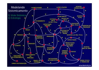 Modelando                  LUCRATIVIDADE              +               LUCRO LÍQUIDO
                                                                                                       DESPESA


                                                                                                    -
                                                                                                     OPERACIONAL

Sistemicamente                                                                                                         +
                                                                             +
                                                     +
5) Visão Sistêmica            +
4) Estratégia
 )        g         -                                        ESTOQUE
                                                                           LUCRO BRUTO
                                                                           +     DESVIO DA
                                                                                                   -       DESPESA
                                                                                                            TOTAL

                                    FATURAMENTO                META
                                                           de Mat. Prima
                                                                                   META
                                                                                           +                     +
                                                                           -
                                                                                                 AQUISIÇÃO
                                                 CAPACIDADE
                         +                         MÁXIMA
                                                                                       +
                                                                                                  Mat. Prima
                                                                                                                   DESPESAS DE
                                             +                                                                      PRODUÇÃO
                                                                                             +
                      PREÇO         +                        +       -         ESTOQUE DE

                                                                               +MATÉRIA
                                                                                                       +
                         +                           +
      -   PEDIDOS
                                                         PRODUÇÃO
                                                                                 PRIMA
                                                                                      DESPESA com Mat Prima
                                                                                                  Mat.                 +
                         +
                                     PEDIDOS
                                     CARTEIRA                                    + +                        +
              +                                                            +
                                                                                           CAPACITAÇÃO


                         MERCAD0
                                        +
                                                          +      -                     PRODUTIVIDA
                                                                                        DE DA MÃO-
      CLIENTES    +                  EXPEDIÇÃO
                                                                                         DE-OBRA

                                                                                         -
                                                                                                                    DESPESA
                                                         ESTOQUE
                         +                               ACABADO
                                                                                                                   MÃO DE OBRA
          +
                                                          -              -
                                                                                  JORNADA
                                                                                                 FADIGA
                                                                                  NORMAL
  +                                                                                                                +
     QUALIDADE
                      CRESCIMENTO
                           DO
                                    +
                                                 -                               (8 HORAS)
                                                                                                   +
   DO ATENDIMENTO       MERCADO
                                                           NECESSIDADE
                                                          DE HORA EXTRA                                         HORAS TOTAIS
                          +       PRAZO DE
                                  ENTREGA
                                                             +                     +                            A TRABALHAR
   CANAIS DISTRIBUIÇÃO
                                                                                                               amarildo@ufrj.br
 