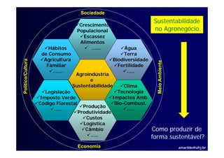 Sociedade
                                                                         Sustentabilidade
                                     Crescimento
                                    Populacional                         no Agronegócio.
                                       Escassez
                                     Alimentos
                       Hábitos            ......           Água
                    de Consumo                            Terra
                     Agricultura                      Biodiversidade
       o/Cultura




                                                                           Meio Ambiente
                                                                                       e
                      Familiar                          Fertilidade
                        .......                             .....
                                    Agroindústria
Político




                                          e




                                                                                A
                                   Sustentabilidade        Clima
                     Legislação                         Tecnologia
                   Imposto Verde                      Impactos AmbAmb.
                   Código Florestal                    Bio-Combust.
                                        Produção
                         .....                              .....
                                      Produtividade
                                         Custos
                                        Logística
                                         Câmbio                          Como produzir de
                                           .....                         forma sustentável?
                                      Economia                                             amarildo@ufrj.br
 