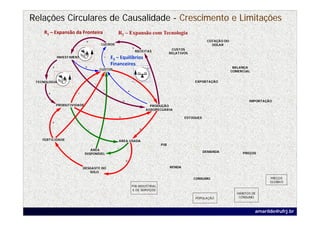 Relações Circulares de Causalidade - Crescimento e Limitações
     R1 – Expansão da Fronteira                    R2 – Expansão com Tecnologia
                              +                                                                            COTAÇÃO DO
                                          LUCROS                                                             DOLAR
                                                                +                       CUSTOS
                                                                    RECEITAS
                                                                                       RELATIVOS
              INVESTIMENTOS                 -   E3 – Equilíbrios 
                                                Financeiros
          +                   +                                          +                                               BALANÇA
                                          CUSTOS
                                                                                                                        COMERCIAL


 TECNOLOGIA                                                     -                                  EXPORTAÇÃO
                                      -
                                           -                +
      +                 -
                                                        +                                                                        IMPORTAÇÃO
              PRODUTIVIDADE                                                PRODUÇÃO
                                                                         AGROPECUÁRIA

                                                    +                                          ESTOQUES
          +
                                  -                                  +

    FERTILIDADE                                     ÁREA USADA
                                                                                 PIB
                                 ÁREA              -
                                                                                                          DEMANDA             PREÇOS
                              DISPONÍVEL
                    -
                                                        +
                            DESGASTE DO                                                RENDA
                               SOLO

                                                                                                   CONSUMO                                PREÇOS
                                                                                                                                          GLOBAIS
                                                                PIB INDUSTRIAL
                                                                E DE SERVIÇOS
                                                                                                                           HÁBITOS DE
                                                                                                    POPULAÇÃO               CONSUMO



                                                                                                                                    amarildo@ufrj.br
 