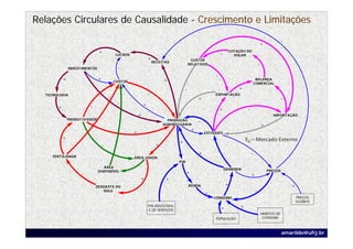Relações Circulares de Causalidade - Crescimento e Limitações
                                                                                                                                                           +
                                                                                                                                              +
                               +                                                                            -
                                                                                                                    COTAÇÃO DO
                                           LUCROS                                                                     DOLAR
                                                                +                         CUSTOS
                                                                    RECEITAS
                                                                                         RELATIVOS                                        -
               INVESTIMENTOS                -
                                                                                                        -
           +                   +                                         +                                                             BALANÇA
                                           CUSTOS
                                                                                                                                      COMERCIAL
                                                                                     -                                  +
  TECNOLOGIA
      O OG                                                      -                                      EXPORTAÇÃO
                                                                                                              Ç
                                       -                                                       +                                                           -
                                            -               +
       +                 -
                                                                                                            +                 -
                                                        +                                                                                           IMPORTAÇÃO
               PRODUTIVIDADE                                               PRODUÇÃO            -
                                                                         AGROPECUÁRIA                                                         +
                                                                                           +
                                                    +                                              ESTOQUES
           +                                                                                                                 E6 – Mercado Externo
                                                                                 +
                                   -                                 +
                                                                                               +                -                 -
     FERTILIDADE                                    ÁREA USADA
                                                                                 PIB
                                  ÁREA              -
                                                                                                                DEMANDA                           PREÇOS
                               DISPONÍVEL                                              +
                     -                                                                                                            +
                                                        +                 +
                             DESGASTE DO                                                 RENDA                      +                                          +
                                SOLO                                                                                                  -
                                                                                                   +
                                                                                                       CONSUMO                                                     PREÇOS
                                                                                                                                                                   GLOBAIS
                                                                PIB INDUSTRIAL
                                                                E DE SERVIÇOS                               +            ?
                                                                                                                                              HÁBITOS DE
                                                                                                        POPULAÇÃO                              CONSUMO



                                                                                                                                                           amarildo@ufrj.br
 