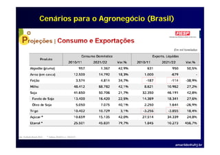 Cenários para o Agronegócio (Brasil)




                                       amarildo@ufrj.br
 