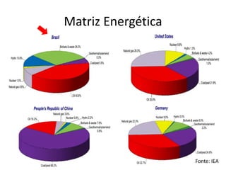 Matriz Energética
Fonte: IEA
 